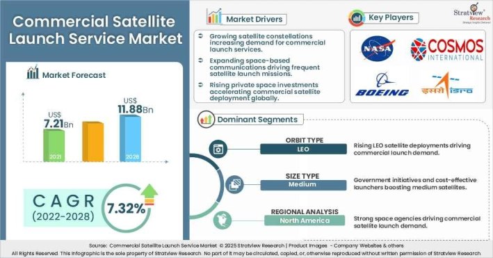 Commercial Satellite Launch Service Market
